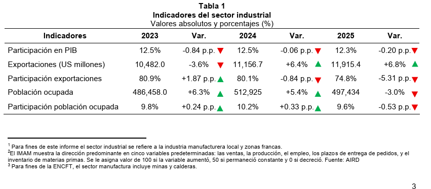 ¡Estancado! El aporte del sector industrial a la economía dominicana en los últimos dos años